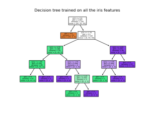 خوارزمية شجرة القرار