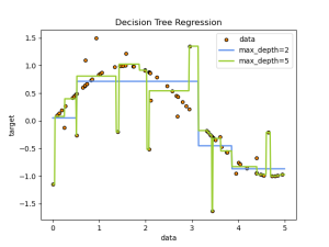 استخدام خوارزمية أشجار القرار لحل مسائل التنبؤ بلغة البايثون