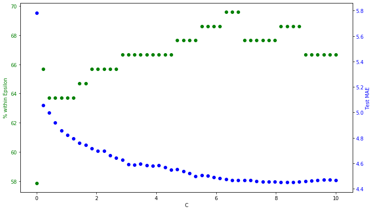 Hyperparameter Tuning of SVR
