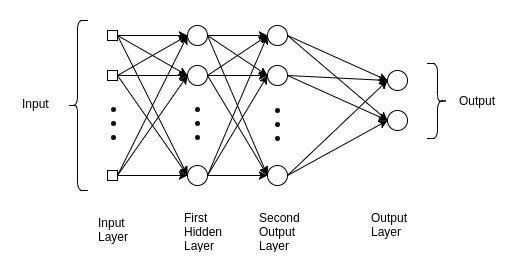 الشبكة العصبية ذو المستقبلات متعددة الطبقات (Multilayer Perceptron Neural Network (MLP