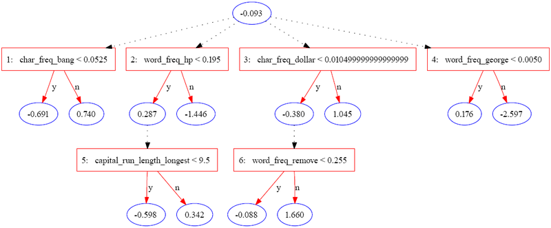 An ADTree for 6 iterations on the Spambase dataset.