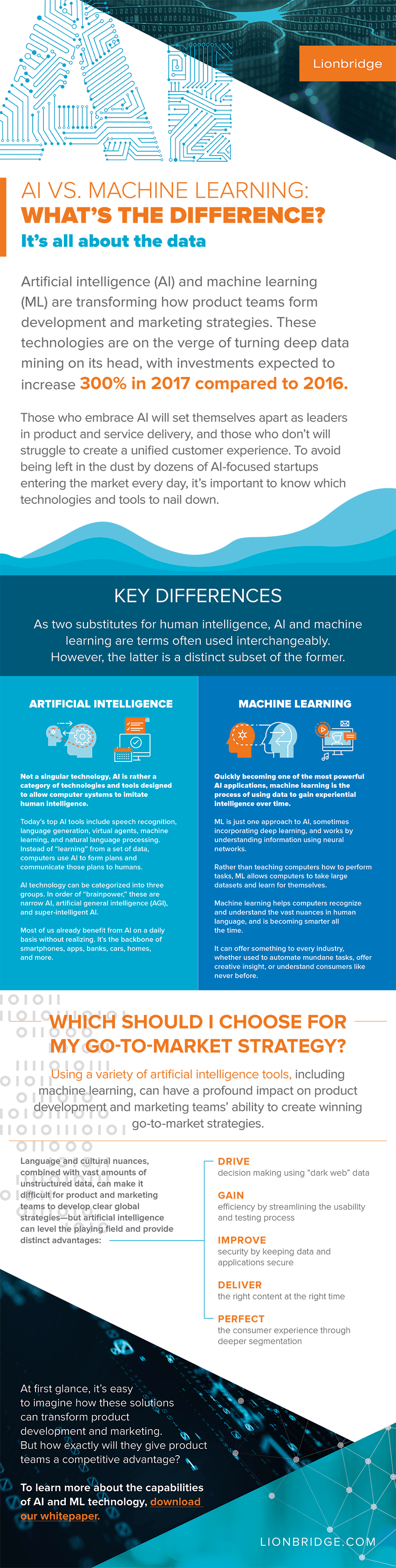 AI vs Machine Learning: What’s the Difference? Infographic