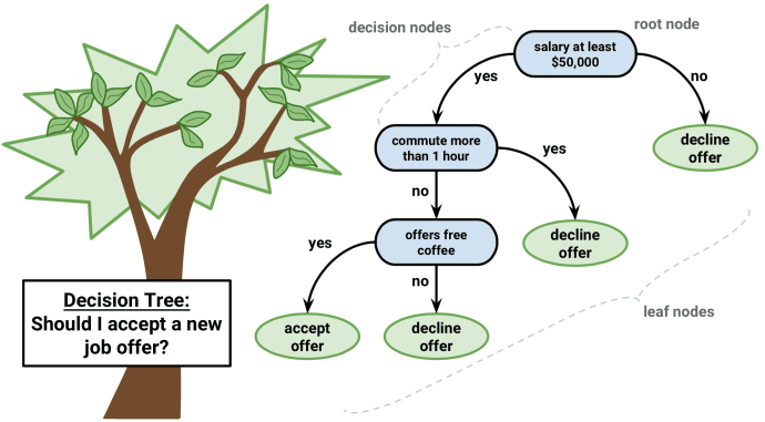 خوارزمية شجرة القرار Decision Tree