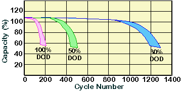 Depth of Discharge lifetime for a shallow cycle battery graph from pveducation.org