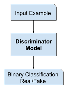 Example of the GAN Discriminator Model