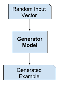 Example of the GAN Generator Model