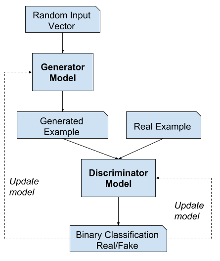 Example of the Generative Adversarial Network Model Architecture