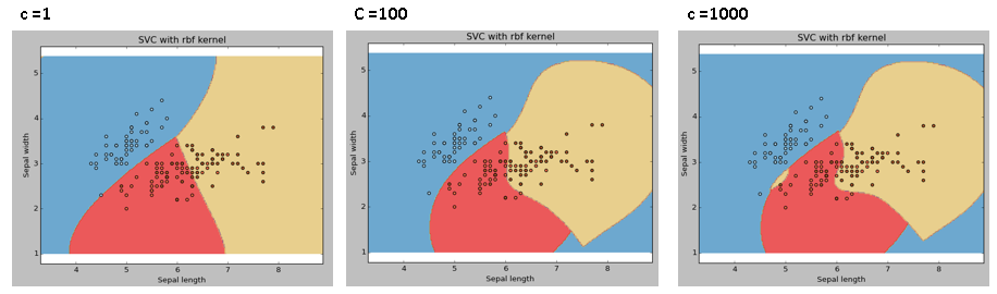 نتائج شرح خوارزمية SVM مع قيم C مختلفة