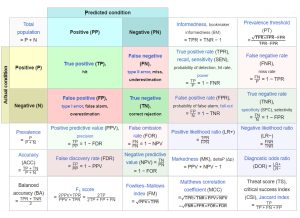 مصفوفات الإرباك Confusion Matrix و القياسات المرتبطة بها sciences24.com
